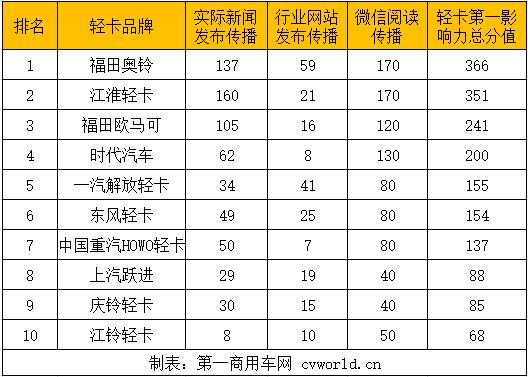 受春節(jié)假期和疫情等因素影響，2月份各輕卡品牌的不少線下傳播活動(dòng)因此暫停，但這并未阻擋各企業(yè)的傳播熱情。在傳播受限的條件下，2月，10家輕卡品牌傳播影響力指數(shù)總得分仍能實(shí)現(xiàn)同比大增83.3%，實(shí)屬不易。