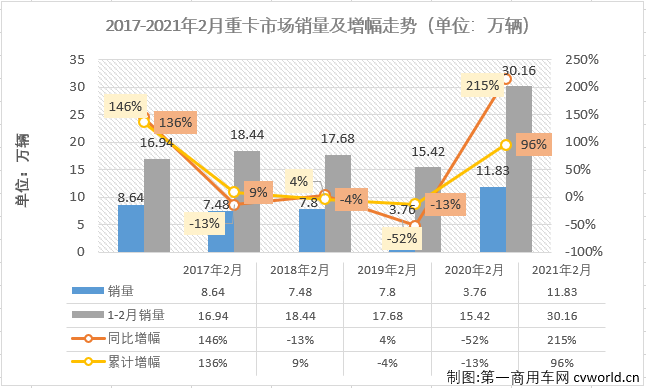 【第一商用車網(wǎng) 原創(chuàng)】2021年2月份的商用車市場乃至整個(gè)汽車市場，大增早已是板上釘釘，唯一的懸念是能增長多少？或者是哪個(gè)細(xì)分市場增幅更高？2月份的重卡市場，再度刷新了歷史紀(jì)錄！