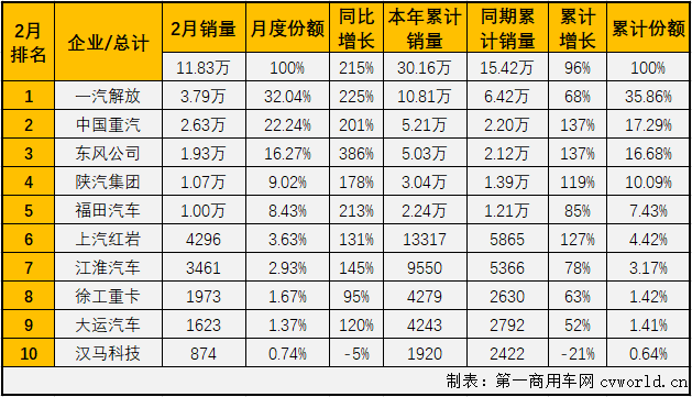 【第一商用車網(wǎng) 原創(chuàng)】2021年2月份的商用車市場(chǎng)乃至整個(gè)汽車市場(chǎng)，大增早已是板上釘釘，唯一的懸念是能增長(zhǎng)多少？或者是哪個(gè)細(xì)分市場(chǎng)增幅更高？2月份的重卡市場(chǎng)，再度刷新了歷史紀(jì)錄！