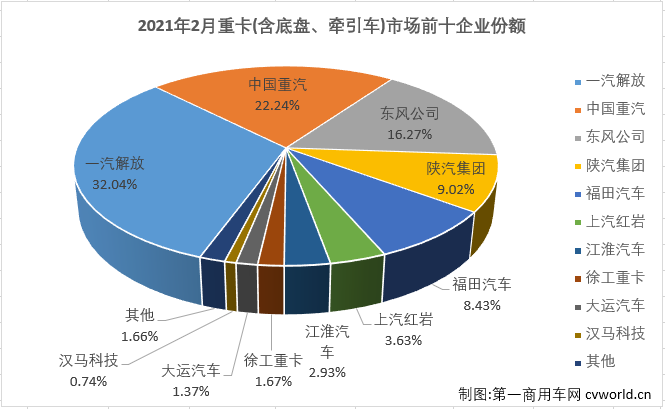 【第一商用車網(wǎng) 原創(chuàng)】2021年2月份的商用車市場乃至整個(gè)汽車市場，大增早已是板上釘釘，唯一的懸念是能增長多少？或者是哪個(gè)細(xì)分市場增幅更高？2月份的重卡市場，再度刷新了歷史紀(jì)錄！