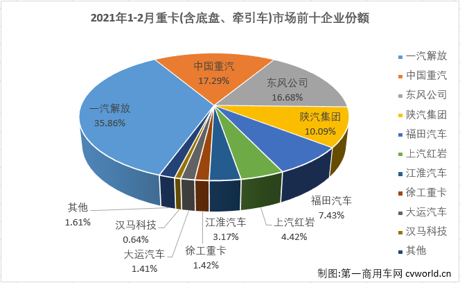 【第一商用車(chē)網(wǎng) 原創(chuàng)】2021年2月份的商用車(chē)市場(chǎng)乃至整個(gè)汽車(chē)市場(chǎng)，大增早已是板上釘釘，唯一的懸念是能增長(zhǎng)多少？或者是哪個(gè)細(xì)分市場(chǎng)增幅更高？2月份的重卡市場(chǎng)，再度刷新了歷史紀(jì)錄！