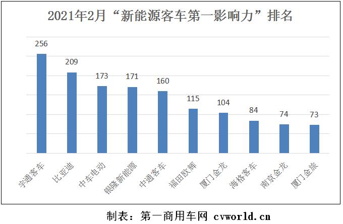 在2021年2月（2021年2月1日-2021年2月28日）的四周內(nèi)，國內(nèi)10家主流新能源客車品牌的“第一影響力”總得分為1419分，環(huán)比2021年1月（2021年1月4日-2021年1月31日）的四周得分（1649分）下滑14%，同比2020年2月（2020年2月3日-2020年3月1日）的四周得分（887分）增長60%。