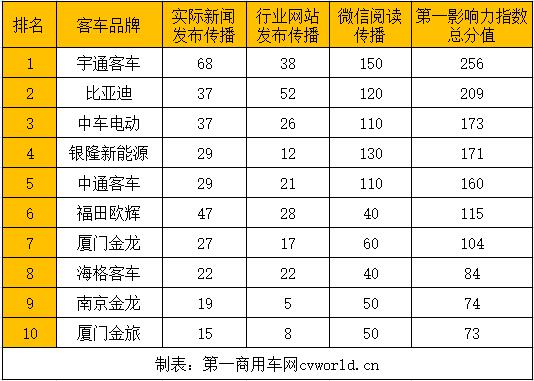 在2021年2月（2021年2月1日-2021年2月28日）的四周內(nèi)，國內(nèi)10家主流新能源客車品牌的“第一影響力”總得分為1419分，環(huán)比2021年1月（2021年1月4日-2021年1月31日）的四周得分（1649分）下滑14%，同比2020年2月（2020年2月3日-2020年3月1日）的四周得分（887分）增長60%。