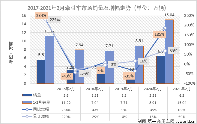 【第一商用車網(wǎng) 原創(chuàng)】2月份的重卡市場(chǎng)繼續(xù)刷新歷史紀(jì)錄，牽引車細(xì)分市場(chǎng)同樣創(chuàng)下歷史新高！第一商用車網(wǎng)最新獲悉，2021年2月份，我國(guó)重卡市場(chǎng)共計(jì)銷售11.83萬輛，同比增長(zhǎng)215%，在2021年收獲“兩連漲”。