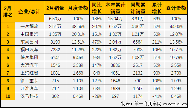 【第一商用車網(wǎng) 原創(chuàng)】2月份的重卡市場繼續(xù)刷新歷史紀(jì)錄，牽引車細分市場同樣創(chuàng)下歷史新高！第一商用車網(wǎng)最新獲悉，2021年2月份，我國重卡市場共計銷售11.83萬輛，同比增長215%，在2021年收獲“兩連漲”。