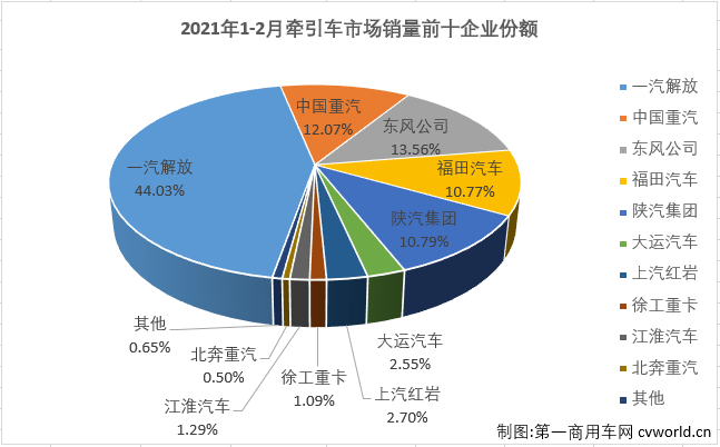 【第一商用車網(wǎng) 原創(chuàng)】2月份的重卡市場(chǎng)繼續(xù)刷新歷史紀(jì)錄，牽引車細(xì)分市場(chǎng)同樣創(chuàng)下歷史新高！第一商用車網(wǎng)最新獲悉，2021年2月份，我國(guó)重卡市場(chǎng)共計(jì)銷售11.83萬輛，同比增長(zhǎng)215%，在2021年收獲“兩連漲”。