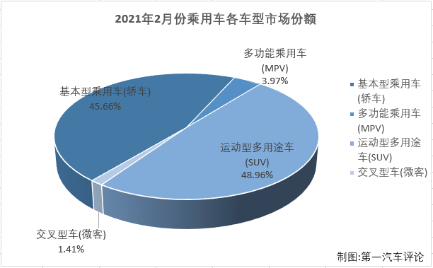 【第一汽車評論 原創(chuàng)】第一汽車評論最新獲悉，2021年2月汽車產(chǎn)銷145.48萬輛和150.26萬輛，產(chǎn)量環(huán)比下降42%，同比增長365%，銷量環(huán)比下降37%，同比增長419%。2月乘用車產(chǎn)銷116.23萬輛和115.59萬輛，生產(chǎn)同比增長481%，銷售同比增長410%。2月份，乘用車市場的增幅優(yōu)于商用車市場。