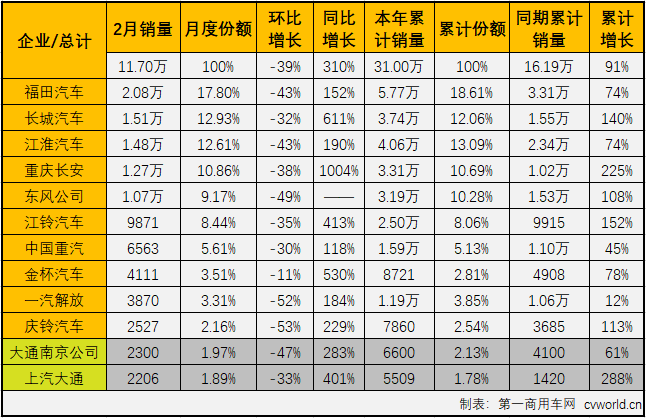 【第一商用車網(wǎng) 原創(chuàng)】2021年前兩月，商用車市場延續(xù)了2020年的良好勢頭，多個細分市場均實現(xiàn)“兩連增”，如果算上2020年的連續(xù)增長，包括重卡市場在內(nèi)的不少細分市場已連續(xù)增長了11個月。2021年2月份，我國卡車市場共計銷售27.47萬輛，同比大增250%。這其中，各個細分市場全數(shù)實現(xiàn)大增，且增幅均超過或接近200%。作為卡車市場份額最大、競爭最為激烈的細分市場，輕卡市場2021年1月份以十年最佳表現(xiàn)開局。