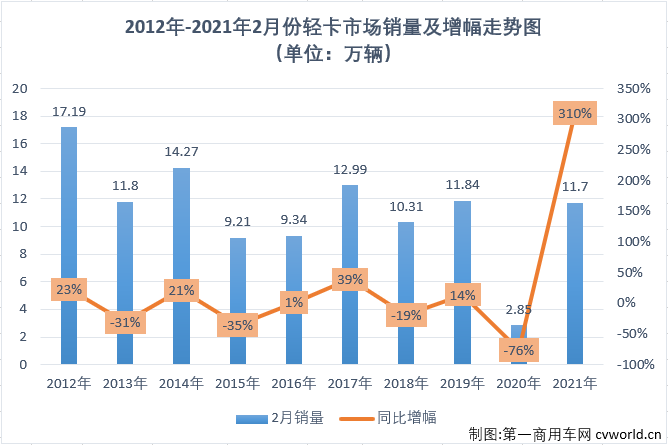 【第一商用車網(wǎng) 原創(chuàng)】2021年前兩月，商用車市場(chǎng)延續(xù)了2020年的良好勢(shì)頭，多個(gè)細(xì)分市場(chǎng)均實(shí)現(xiàn)“兩連增”，如果算上2020年的連續(xù)增長(zhǎng)，包括重卡市場(chǎng)在內(nèi)的不少細(xì)分市場(chǎng)已連續(xù)增長(zhǎng)了11個(gè)月。2021年2月份，我國(guó)卡車市場(chǎng)共計(jì)銷售27.47萬(wàn)輛，同比大增250%。這其中，各個(gè)細(xì)分市場(chǎng)全數(shù)實(shí)現(xiàn)大增，且增幅均超過(guò)或接近200%。作為卡車市場(chǎng)份額最大、競(jìng)爭(zhēng)最為激烈的細(xì)分市場(chǎng)，輕卡市場(chǎng)2021年1月份以十年最佳表現(xiàn)開(kāi)局。