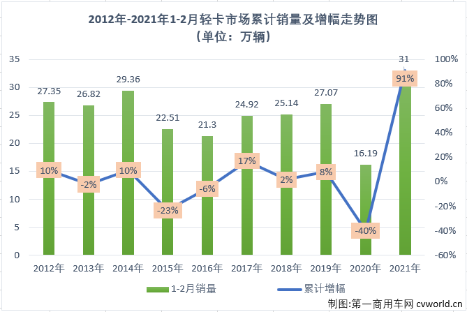 【第一商用車網(wǎng) 原創(chuàng)】2021年前兩月，商用車市場延續(xù)了2020年的良好勢頭，多個細(xì)分市場均實(shí)現(xiàn)“兩連增”，如果算上2020年的連續(xù)增長，包括重卡市場在內(nèi)的不少細(xì)分市場已連續(xù)增長了11個月。2021年2月份，我國卡車市場共計銷售27.47萬輛，同比大增250%。這其中，各個細(xì)分市場全數(shù)實(shí)現(xiàn)大增，且增幅均超過或接近200%。作為卡車市場份額最大、競爭最為激烈的細(xì)分市場，輕卡市場2021年1月份以十年最佳表現(xiàn)開局。