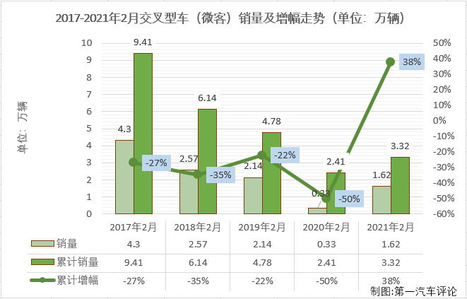 【第一汽車(chē)評(píng)論 原創(chuàng)】2020年，微型客車(chē)連降了12個(gè)月，最終全年以累計(jì)下降3%的成績(jī)收官。2021年首月，微客市場(chǎng)仍以下降開(kāi)局，2月份微客市場(chǎng)的表現(xiàn)會(huì)好一些嗎？第一商用車(chē)網(wǎng)最新獲悉，2021年2月份，我國(guó)交叉型車(chē)（微客）市場(chǎng)銷售1.62萬(wàn)輛，同比增長(zhǎng)386%，比去年2月份多銷售近1.3萬(wàn)輛。