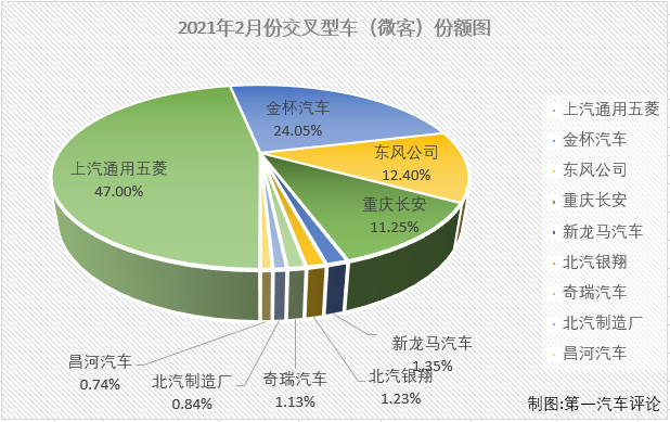 【第一汽車評(píng)論 原創(chuàng)】2020年，微型客車連降了12個(gè)月，最終全年以累計(jì)下降3%的成績(jī)收官。2021年首月，微客市場(chǎng)仍以下降開局，2月份微客市場(chǎng)的表現(xiàn)會(huì)好一些嗎？第一商用車網(wǎng)最新獲悉，2021年2月份，我國(guó)交叉型車（微客）市場(chǎng)銷售1.62萬(wàn)輛，同比增長(zhǎng)386%，比去年2月份多銷售近1.3萬(wàn)輛。