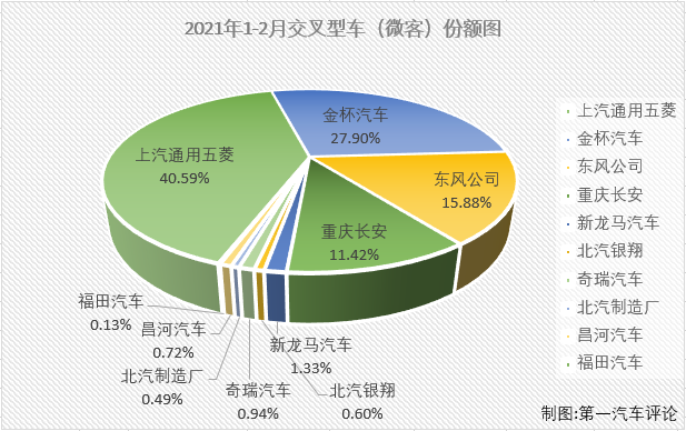 【第一汽車評論 原創(chuàng)】2020年，微型客車連降了12個月，最終全年以累計(jì)下降3%的成績收官。2021年首月，微客市場仍以下降開局，2月份微客市場的表現(xiàn)會好一些嗎？第一商用車網(wǎng)最新獲悉，2021年2月份，我國交叉型車（微客）市場銷售1.62萬輛，同比增長386%，比去年2月份多銷售近1.3萬輛。