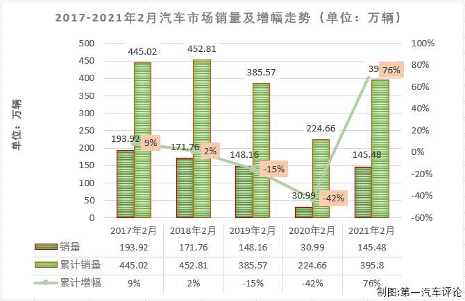 【第一汽車(chē)評(píng)論 原創(chuàng)】2021年1月份，汽車(chē)市場(chǎng)以近3成的增長(zhǎng)開(kāi)局，表現(xiàn)可以說(shuō)相當(dāng)不錯(cuò)，2月份，汽車(chē)市場(chǎng)又有什么樣的表現(xiàn)呢？第一汽車(chē)評(píng)論最新獲悉，2021年2月份，國(guó)內(nèi)汽車(chē)市場(chǎng)產(chǎn)銷(xiāo)150.26萬(wàn)輛和145.萬(wàn)輛，產(chǎn)量環(huán)比下降37%，同比增長(zhǎng)418%，銷(xiāo)量環(huán)比下降42%，同比增長(zhǎng)365%。