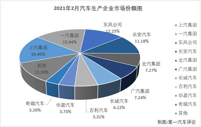 【第一汽車評(píng)論 原創(chuàng)】2021年1月份，汽車市場(chǎng)以近3成的增長(zhǎng)開(kāi)局，表現(xiàn)可以說(shuō)相當(dāng)不錯(cuò)，2月份，汽車市場(chǎng)又有什么樣的表現(xiàn)呢？第一汽車評(píng)論最新獲悉，2021年2月份，國(guó)內(nèi)汽車市場(chǎng)產(chǎn)銷150.26萬(wàn)輛和145.萬(wàn)輛，產(chǎn)量環(huán)比下降37%，同比增長(zhǎng)418%，銷量環(huán)比下降42%，同比增長(zhǎng)365%。