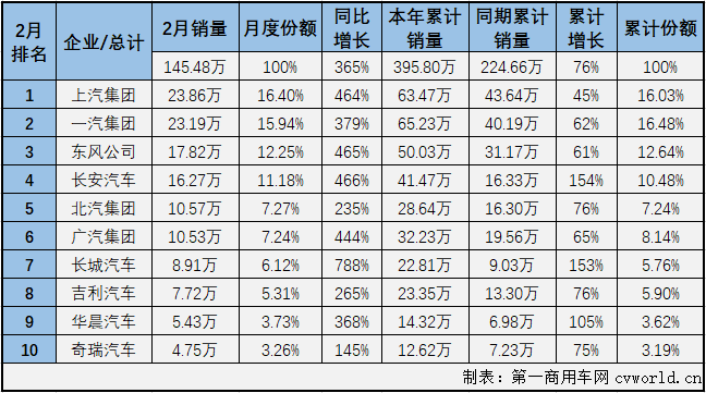 【第一汽車評(píng)論 原創(chuàng)】2021年1月份，汽車市場(chǎng)以近3成的增長(zhǎng)開(kāi)局，表現(xiàn)可以說(shuō)相當(dāng)不錯(cuò)，2月份，汽車市場(chǎng)又有什么樣的表現(xiàn)呢？第一汽車評(píng)論最新獲悉，2021年2月份，國(guó)內(nèi)汽車市場(chǎng)產(chǎn)銷150.26萬(wàn)輛和145.萬(wàn)輛，產(chǎn)量環(huán)比下降37%，同比增長(zhǎng)418%，銷量環(huán)比下降42%，同比增長(zhǎng)365%。