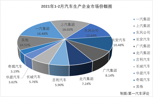 【第一汽車評論 原創(chuàng)】2021年1月份，汽車市場以近3成的增長開局，表現(xiàn)可以說相當(dāng)不錯(cuò)，2月份，汽車市場又有什么樣的表現(xiàn)呢？第一汽車評論最新獲悉，2021年2月份，國內(nèi)汽車市場產(chǎn)銷150.26萬輛和145.萬輛，產(chǎn)量環(huán)比下降37%，同比增長418%，銷量環(huán)比下降42%，同比增長365%。