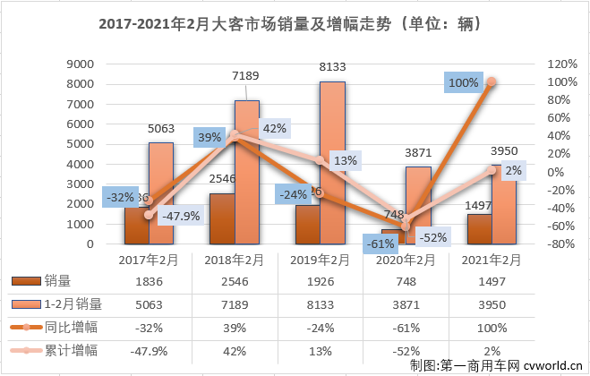 【第一商用車網(wǎng) 原創(chuàng)】2021年1月份，客車市場實(shí)現(xiàn)30%的增長，但實(shí)際上增長的僅有輕客市場一個細(xì)分市場，大、中客市場并未嘗增長滋味。2月份，大客市場的表現(xiàn)又是如何呢？第一商用車網(wǎng)最新獲悉，2021年2月份，我國客車市場（含非完整車輛）銷售2.42萬輛，環(huán)比下降33%，同比增長207%。這其中，大型客車銷售1497輛，同比增長100%。