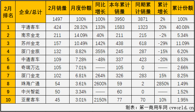 【第一商用車網(wǎng) 原創(chuàng)】2021年1月份，客車市場實現(xiàn)30%的增長，但實際上增長的僅有輕客市場一個細分市場，大、中客市場并未嘗增長滋味。2月份，大客市場的表現(xiàn)又是如何呢？第一商用車網(wǎng)最新獲悉，2021年2月份，我國客車市場（含非完整車輛）銷售2.42萬輛，環(huán)比下降33%，同比增長207%。這其中，大型客車銷售1497輛，同比增長100%。