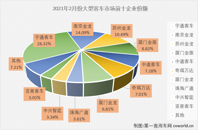 【第一商用車網(wǎng) 原創(chuàng)】2021年1月份，客車市場實現(xiàn)30%的增長，但實際上增長的僅有輕客市場一個細分市場，大、中客市場并未嘗增長滋味。2月份，大客市場的表現(xiàn)又是如何呢？第一商用車網(wǎng)最新獲悉，2021年2月份，我國客車市場（含非完整車輛）銷售2.42萬輛，環(huán)比下降33%，同比增長207%。這其中，大型客車銷售1497輛，同比增長100%。