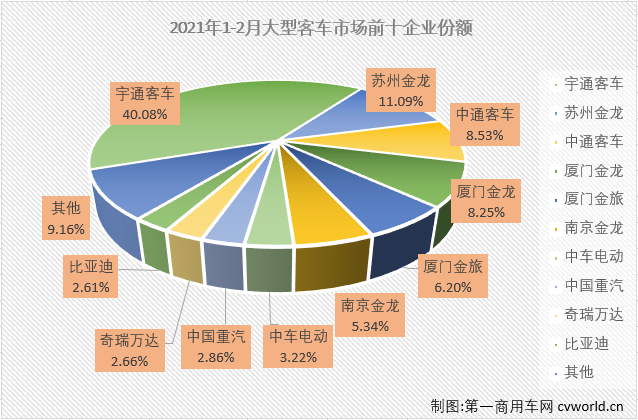 【第一商用車網(wǎng) 原創(chuàng)】2021年1月份，客車市場實現(xiàn)30%的增長，但實際上增長的僅有輕客市場一個細分市場，大、中客市場并未嘗增長滋味。2月份，大客市場的表現(xiàn)又是如何呢？第一商用車網(wǎng)最新獲悉，2021年2月份，我國客車市場（含非完整車輛）銷售2.42萬輛，環(huán)比下降33%，同比增長207%。這其中，大型客車銷售1497輛，同比增長100%。