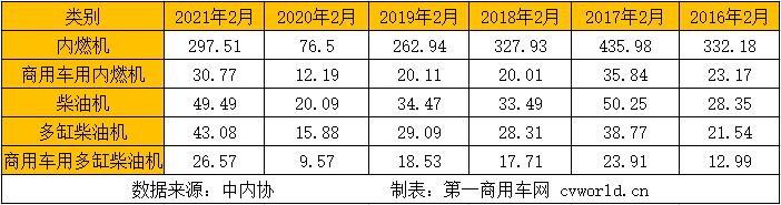 由于去年2月疫情影響下銷量基數(shù)較低，今年2月內(nèi)燃機(jī)銷量同比大幅增長(zhǎng)已是必然。而今年2月正趕上春節(jié)假期，環(huán)比下降也是必然。