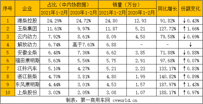 由于去年2月疫情影響下銷量基數(shù)較低，今年2月內(nèi)燃機(jī)銷量同比大幅增長已是必然。而今年2月正趕上春節(jié)假期，環(huán)比下降也是必然。