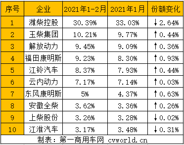 由于去年2月疫情影響下銷量基數(shù)較低，今年2月內(nèi)燃機(jī)銷量同比大幅增長(zhǎng)已是必然。而今年2月正趕上春節(jié)假期，環(huán)比下降也是必然。