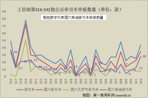 【第一商用車網(wǎng) 原創(chuàng)】工信部第342批新車公示的牽引車，簡直太勁爆了！首先看申報數(shù)量，44款牽引車新品上榜，是去年以來公示牽引車數(shù)量最多的批次。