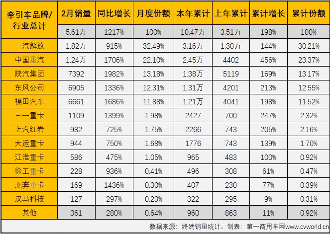 【第一商用車網(wǎng) 原創(chuàng)】2021年2月份，國內(nèi)重卡市場及其中最受關(guān)注的細(xì)分領(lǐng)域——牽引車市場雙雙交出創(chuàng)造2月份歷史新高的成績單，霸氣繼續(xù)。2月份，雖然有春節(jié)假期穿插其中，但從終端市場表現(xiàn)看，卻絲毫看不出受到影響：環(huán)比增長15%，同比則大增1217%！而2月份的牽引車市場的看點還不止于此，請看第一商用車網(wǎng)的分析報道。