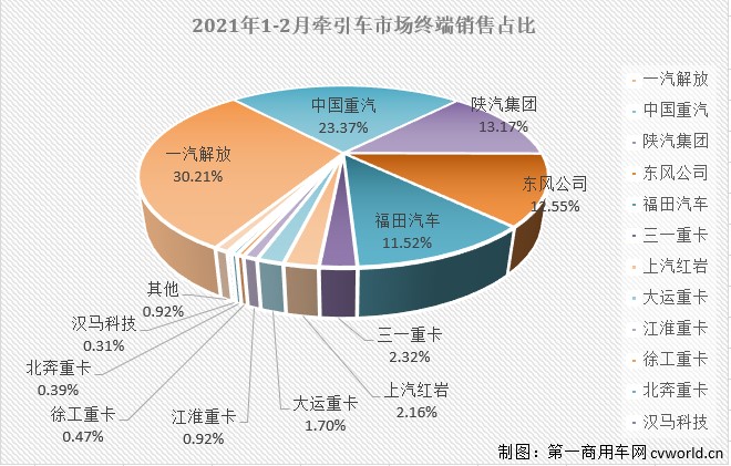 【第一商用車網 原創(chuàng)】2021年2月份，國內重卡市場及其中最受關注的細分領域——牽引車市場雙雙交出創(chuàng)造2月份歷史新高的成績單，霸氣繼續(xù)。2月份，雖然有春節(jié)假期穿插其中，但從終端市場表現(xiàn)看，卻絲毫看不出受到影響：環(huán)比增長15%，同比則大增1217%！而2月份的牽引車市場的看點還不止于此，請看第一商用車網的分析報道。