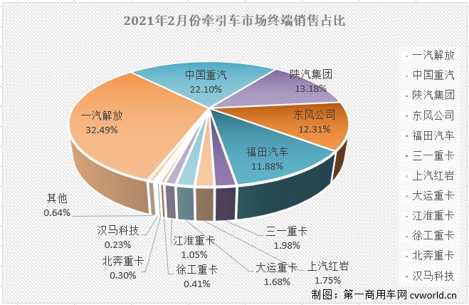 【第一商用車網(wǎng) 原創(chuàng)】2021年2月份，國內(nèi)重卡市場及其中最受關(guān)注的細(xì)分領(lǐng)域——牽引車市場雙雙交出創(chuàng)造2月份歷史新高的成績單，霸氣繼續(xù)。2月份，雖然有春節(jié)假期穿插其中，但從終端市場表現(xiàn)看，卻絲毫看不出受到影響：環(huán)比增長15%，同比則大增1217%！而2月份的牽引車市場的看點還不止于此，請看第一商用車網(wǎng)的分析報道。