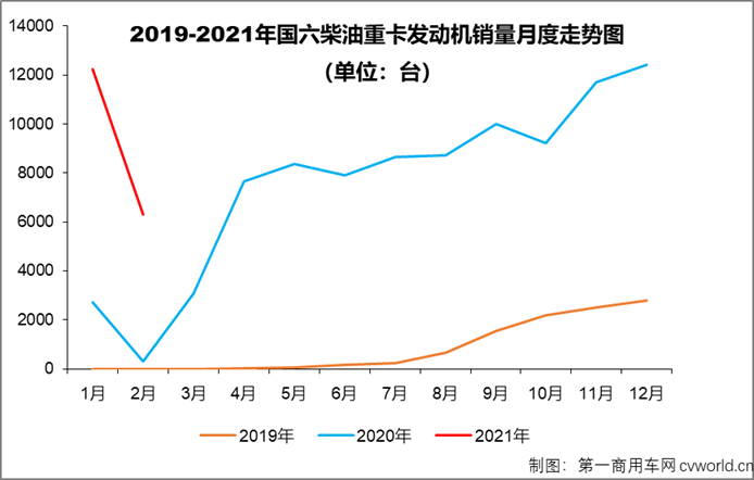 【第一商用車(chē)網(wǎng) 原創(chuàng)】2月份，國(guó)六柴油重卡市場(chǎng)及國(guó)六柴油重卡發(fā)動(dòng)機(jī)領(lǐng)域的競(jìng)爭(zhēng)格局會(huì)有新變化嗎？