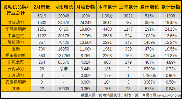 【第一商用車網(wǎng) 原創(chuàng)】2月份，國六柴油重卡市場及國六柴油重卡發(fā)動機領(lǐng)域的競爭格局會有新變化嗎？