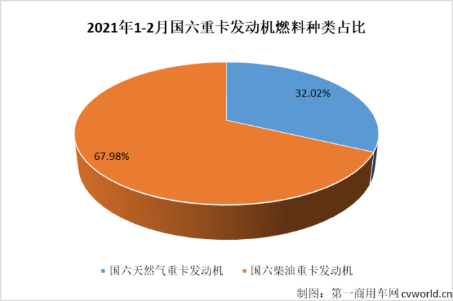 【第一商用車網(wǎng) 原創(chuàng)】2月份，國(guó)六柴油重卡市場(chǎng)及國(guó)六柴油重卡發(fā)動(dòng)機(jī)領(lǐng)域的競(jìng)爭(zhēng)格局會(huì)有新變化嗎？