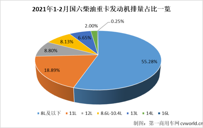 【第一商用車網(wǎng) 原創(chuàng)】2月份，國(guó)六柴油重卡市場(chǎng)及國(guó)六柴油重卡發(fā)動(dòng)機(jī)領(lǐng)域的競(jìng)爭(zhēng)格局會(huì)有新變化嗎？