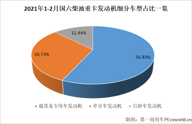 【第一商用車網(wǎng) 原創(chuàng)】2月份，國(guó)六柴油重卡市場(chǎng)及國(guó)六柴油重卡發(fā)動(dòng)機(jī)領(lǐng)域的競(jìng)爭(zhēng)格局會(huì)有新變化嗎？