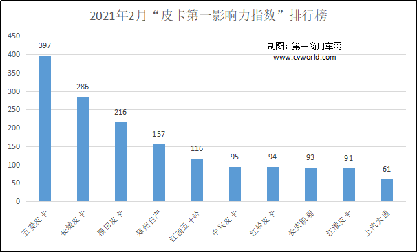 2021年2月（2月1日-2月28日）的四周內(nèi)，國內(nèi)10家主流皮卡企業(yè)（或品牌）的“皮卡第一影響力指數(shù)”總得分為1664分，環(huán)比2021年1月（1月4日-1月31日）增長26%。頗讓人感到意外的是，摘得2月“話題王”寶座的并非是銷量占皮卡半壁江山的長城皮卡，取而代之的是新生代皮卡品牌五菱，得分為397分，讓這場本無懸念的“吸睛”大戰(zhàn)變得饒有趣味。