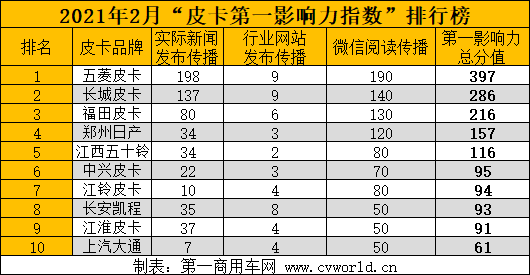 2021年2月（2月1日-2月28日）的四周內(nèi)，國內(nèi)10家主流皮卡企業(yè)（或品牌）的“皮卡第一影響力指數(shù)”總得分為1664分，環(huán)比2021年1月（1月4日-1月31日）增長26%。頗讓人感到意外的是，摘得2月“話題王”寶座的并非是銷量占皮卡半壁江山的長城皮卡，取而代之的是新生代皮卡品牌五菱，得分為397分，讓這場本無懸念的“吸睛”大戰(zhàn)變得饒有趣味。