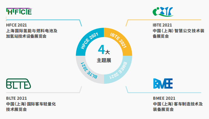 過去的2020年是挑戰(zhàn)亦是機(jī)遇，中國(guó)公共交通行業(yè)持續(xù)探索的腳步并未因疫情而停滯，反而催生出行業(yè)技術(shù)的創(chuàng)新和產(chǎn)品的升級(jí)。在對(duì)信息化、自動(dòng)化、智能化的渴求不降反增的大環(huán)境下，CIBE上海國(guó)際客車展為行業(yè)企業(yè)提供了商貿(mào)交流和賦能智造的良機(jī)！