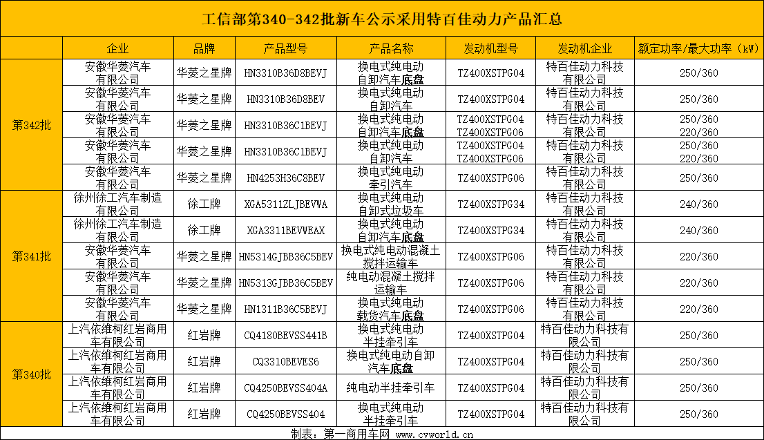 【第一商用車網(wǎng) 原創(chuàng)】如何以更加高效的傳動，來為用戶或企業(yè)實現(xiàn)降本增效？聯(lián)系近幾批工信部發(fā)布的新車公示目錄，特百佳動力科技有限公司（以下簡稱“特百佳動力”）成了眾多主機廠的共同選擇，已然給出答案。