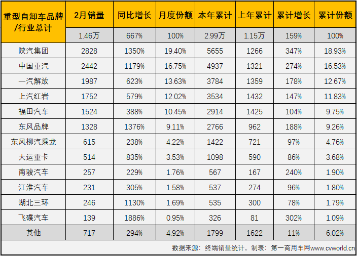 【第一商用車(chē)網(wǎng) 原創(chuàng)】進(jìn)入2021年，包括鐵路、高速公路、地鐵等大批基建項(xiàng)目在全國(guó)各地密集開(kāi)工，這對(duì)重型自卸車(chē)行業(yè)來(lái)說(shuō)應(yīng)該是重大利好吧？從1-2月終端市場(chǎng)表現(xiàn)來(lái)看，答案是肯定的。