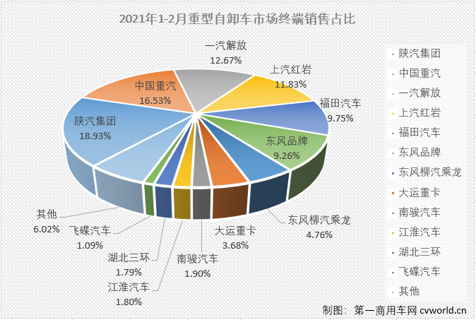 【第一商用車網(wǎng) 原創(chuàng)】進(jìn)入2021年，包括鐵路、高速公路、地鐵等大批基建項目在全國各地密集開工，這對重型自卸車行業(yè)來說應(yīng)該是重大利好吧？從1-2月終端市場表現(xiàn)來看，答案是肯定的。