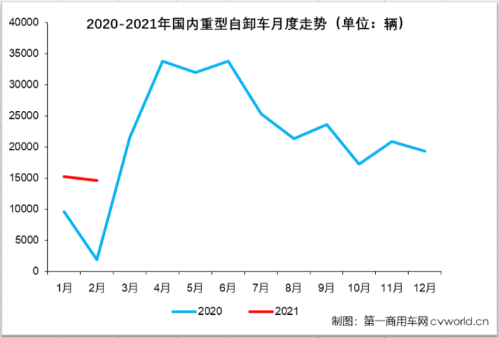 【第一商用車網(wǎng) 原創(chuàng)】進入2021年，包括鐵路、高速公路、地鐵等大批基建項目在全國各地密集開工，這對重型自卸車行業(yè)來說應(yīng)該是重大利好吧？從1-2月終端市場表現(xiàn)來看，答案是肯定的。