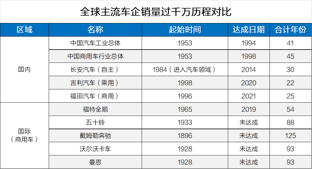 2009年中國汽車第一千萬輛的下線，在汽車行業(yè)刮起了颶風(fēng)。12年后，作為中國首個(gè)突破千萬輛的商用車企——福田汽車，華冠置頂，這背后是中國商用車自主品牌的崛起，是北京驕傲的出圈，是中國力量的不可同日而語。