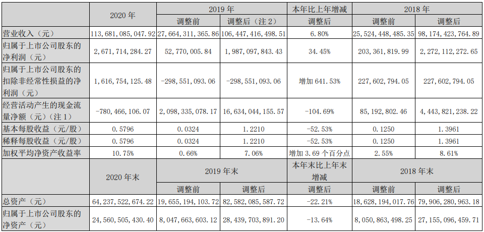 14家上市商用車企2020年誰最吸金？1.png