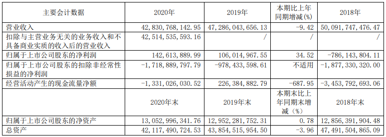 14家上市商用車企2020年誰最吸金？4.png