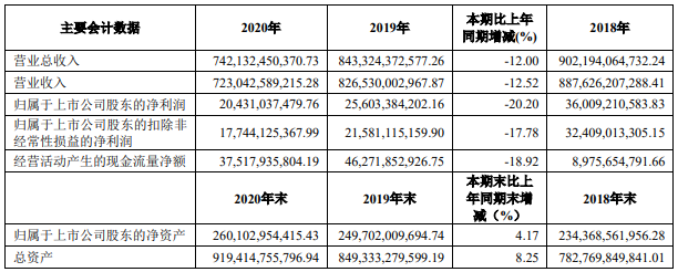 14家上市商用車企2020年誰最吸金？5.png