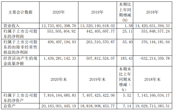 14家上市商用車企2020年誰最吸金？8.png