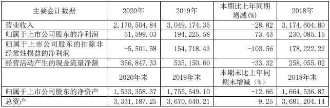 14家上市商用車企2020年誰最吸金？9.png